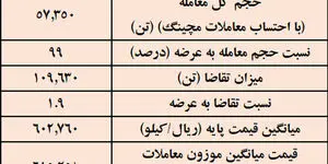 نتیجه معاملات شمش فولادی در بورس کالا/ بیش‌ترین عرضه: کچاد / بالاترین قیمت معاملاتی: ارفع