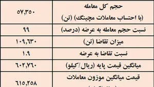 نتیجه معاملات شمش فولادی در بورس کالا/ بیش‌ترین عرضه: کچاد / بالاترین قیمت معاملاتی: ارفع