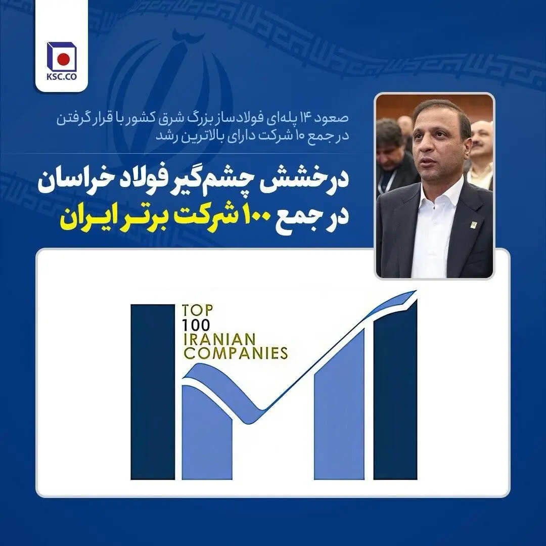 صعود ۱۴ پله‌ای فولادساز بزرگ شرق کشور* با قرار گرفتن در جمع ‌۱۰ شرکت دارای بالاترین رشد