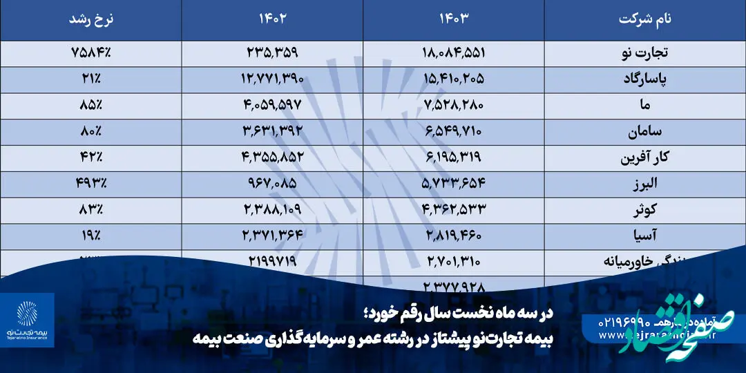 بیمه تجارت‌نو پیشتاز در رشته عمر و سرمایه‌گذاری صنعت بیمه