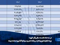 بیمه تجارت‌نو پیشتاز در رشته عمر و سرمایه‌گذاری صنعت بیمه