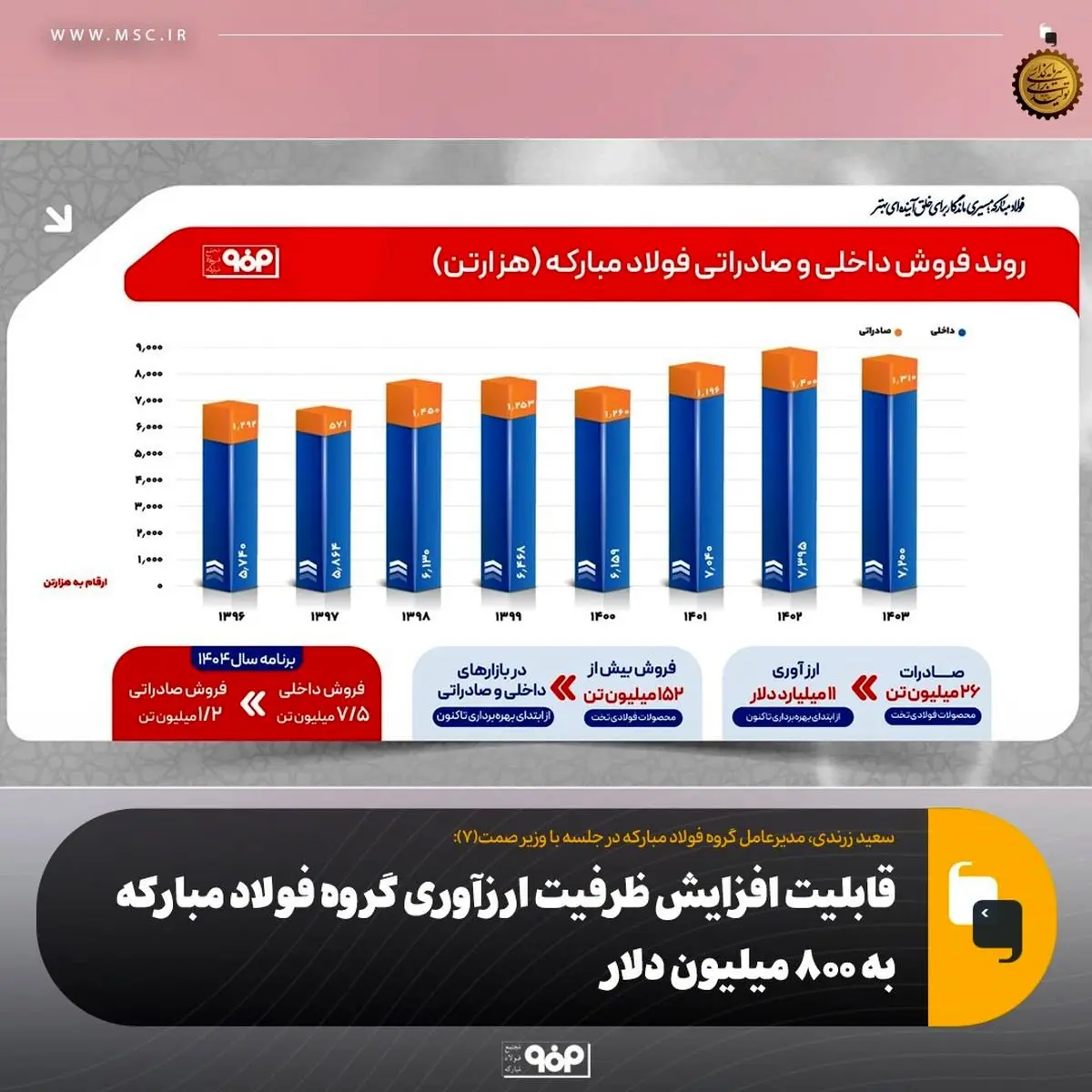 قابلیت افزایش ظرفیت ارزآوری گروه فولاد مبارکه به ۸۰۰ میلیون دلار