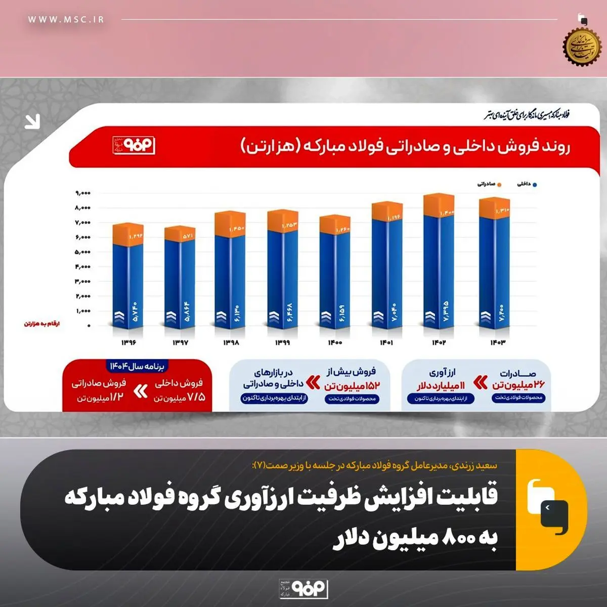 قابلیت افزایش ظرفیت ارزآوری گروه فولاد مبارکه به ۸۰۰ میلیون دلار