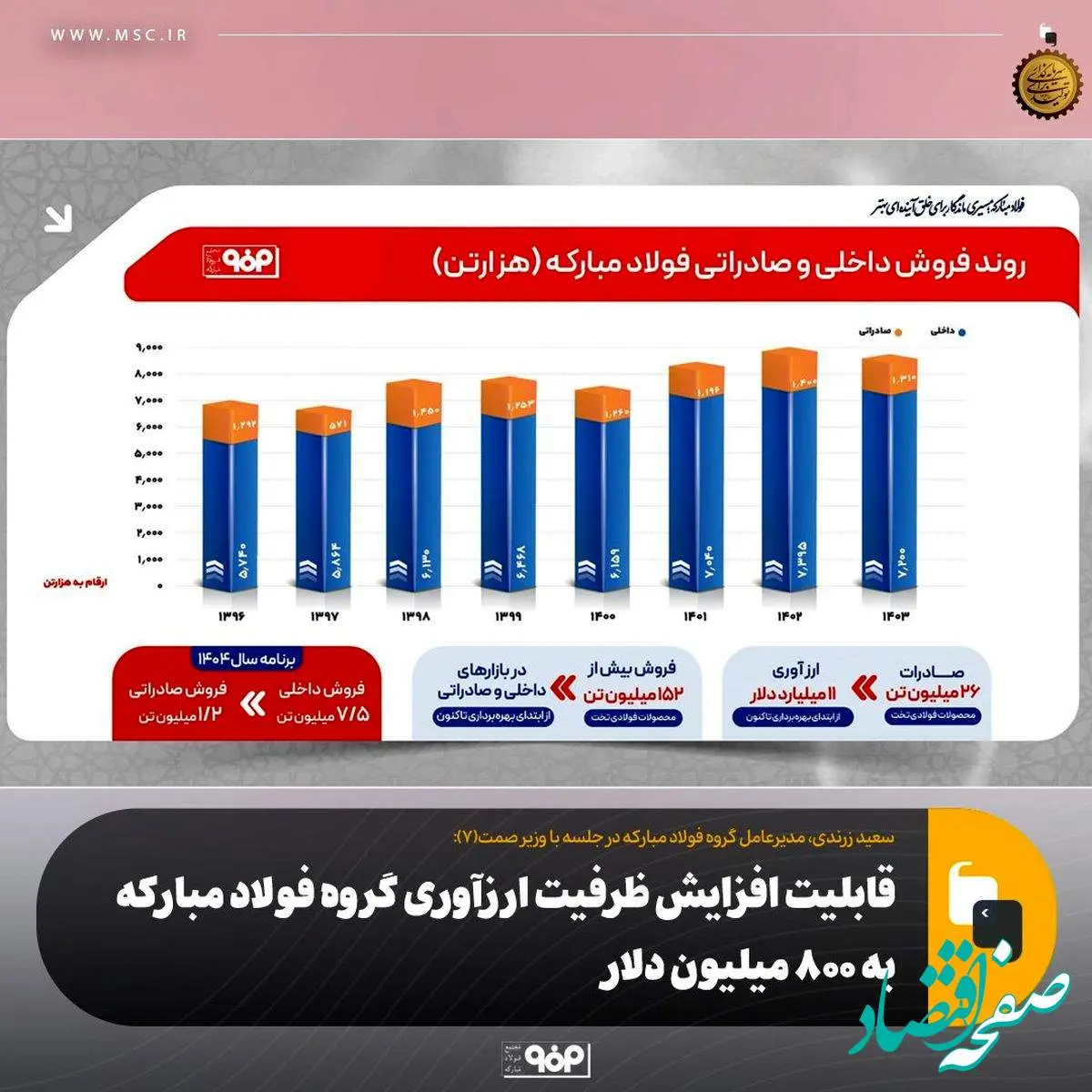 قابلیت افزایش ظرفیت ارزآوری گروه فولاد مبارکه به ۸۰۰ میلیون دلار