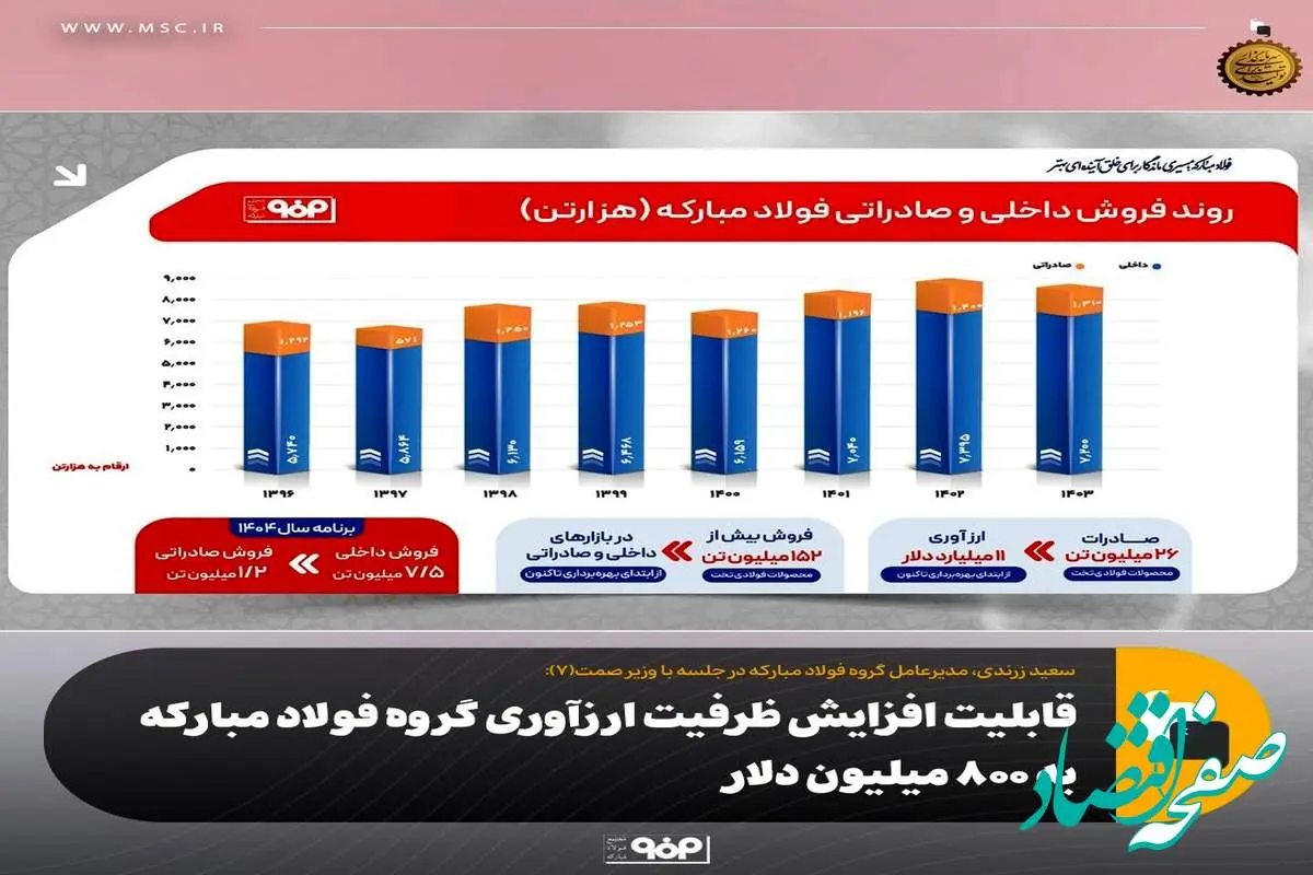 قابلیت افزایش ظرفیت ارزآوری گروه فولاد مبارکه به ۸۰۰ میلیون دلار