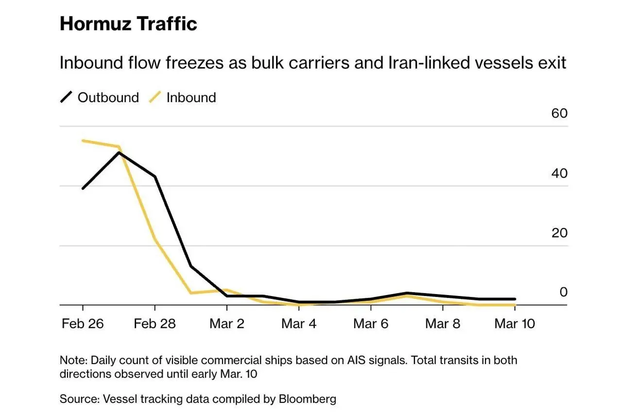 بلومبرگ: انسداد تنگه هرمز؛ توقف کامل تردد کشتی‌ها