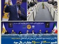 تقسیم ۱۴۰۰۰ از ۲۵۰۰۰ میلیارد ریال سود در مجمع عمومی عادی سالیانه بیمه کوثر