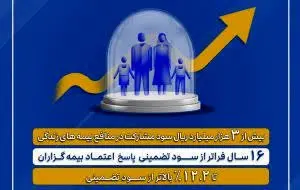 واریز بیش از ۳ هزار میلیارد تومان سود مشارکت به بیمه‌های زندگی پارسیان