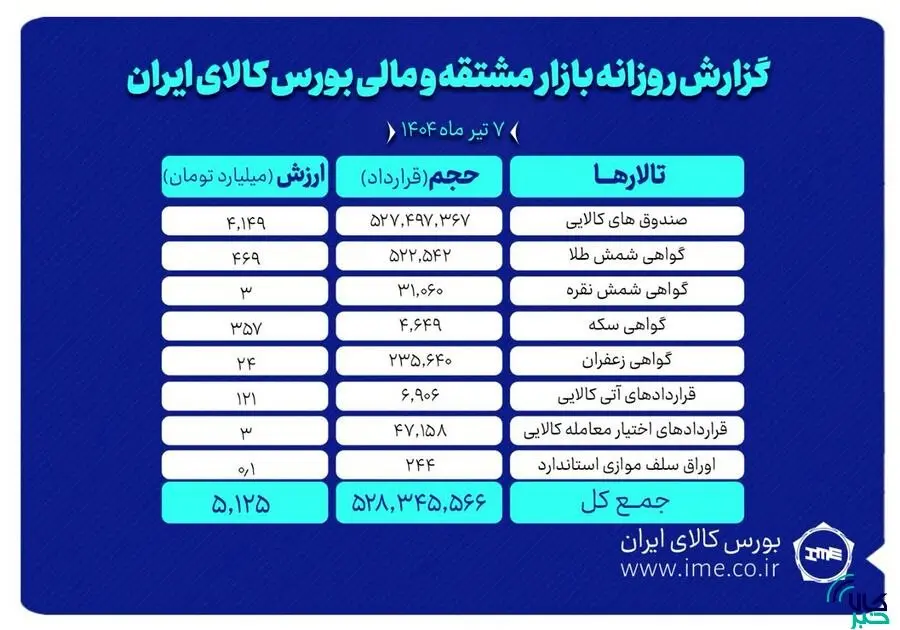 ارزش معاملات بازار مشتقه و مالی بورس کالا به ۵.۱ همت رسید