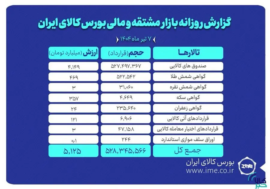 ارزش معاملات بازار مشتقه و مالی بورس کالا به ۵.۱ همت رسید