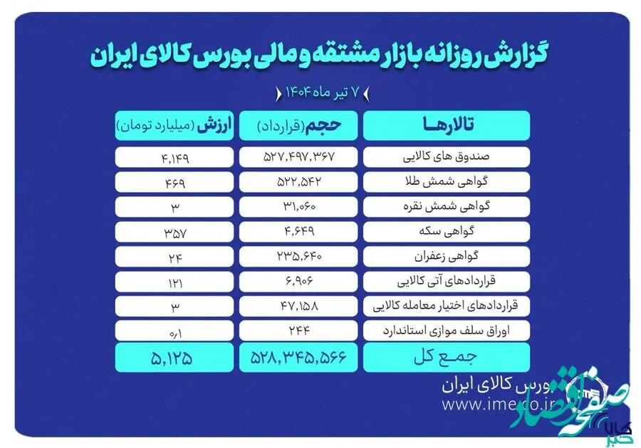 ارزش معاملات بازار مشتقه و مالی بورس کالا به ۵.۱ همت رسید