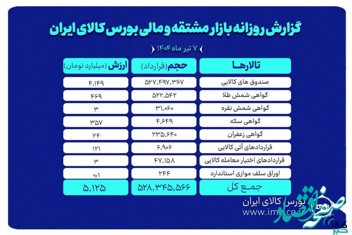 ارزش معاملات بازار مشتقه و مالی بورس کالا به ۵.۱ همت رسید