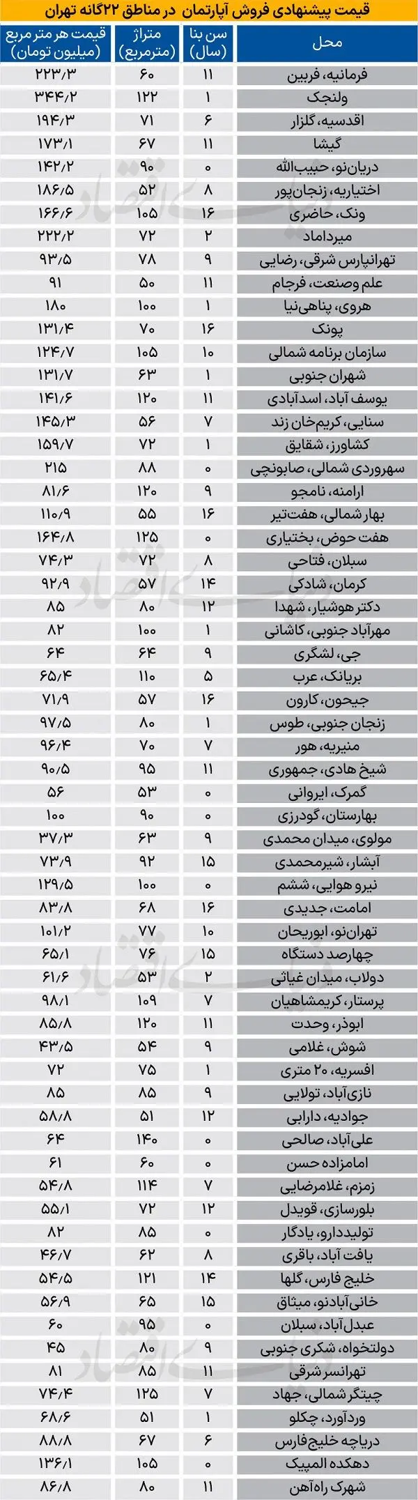 لیست قیمت جدید آپارتمان در شهر تهران 1404/06/02