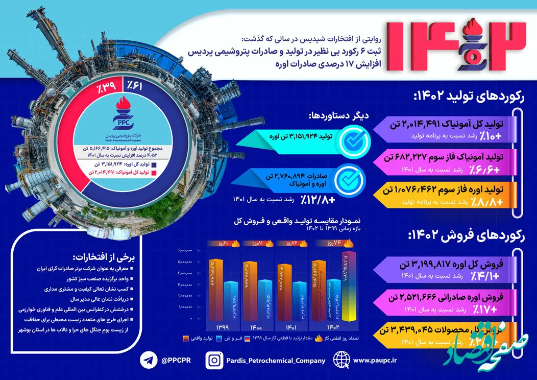 تفاوت استراتژی فروش در پردیس/ ثبت ۶ رکورد در تولید و صادرات