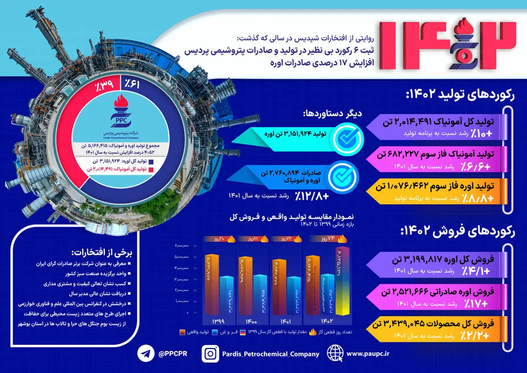 تفاوت استراتژی فروش در پردیس/ ثبت ۶ رکورد در تولید و صادرات