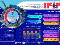 تفاوت استراتژی فروش در پردیس/ ثبت ۶ رکورد در تولید و صادرات