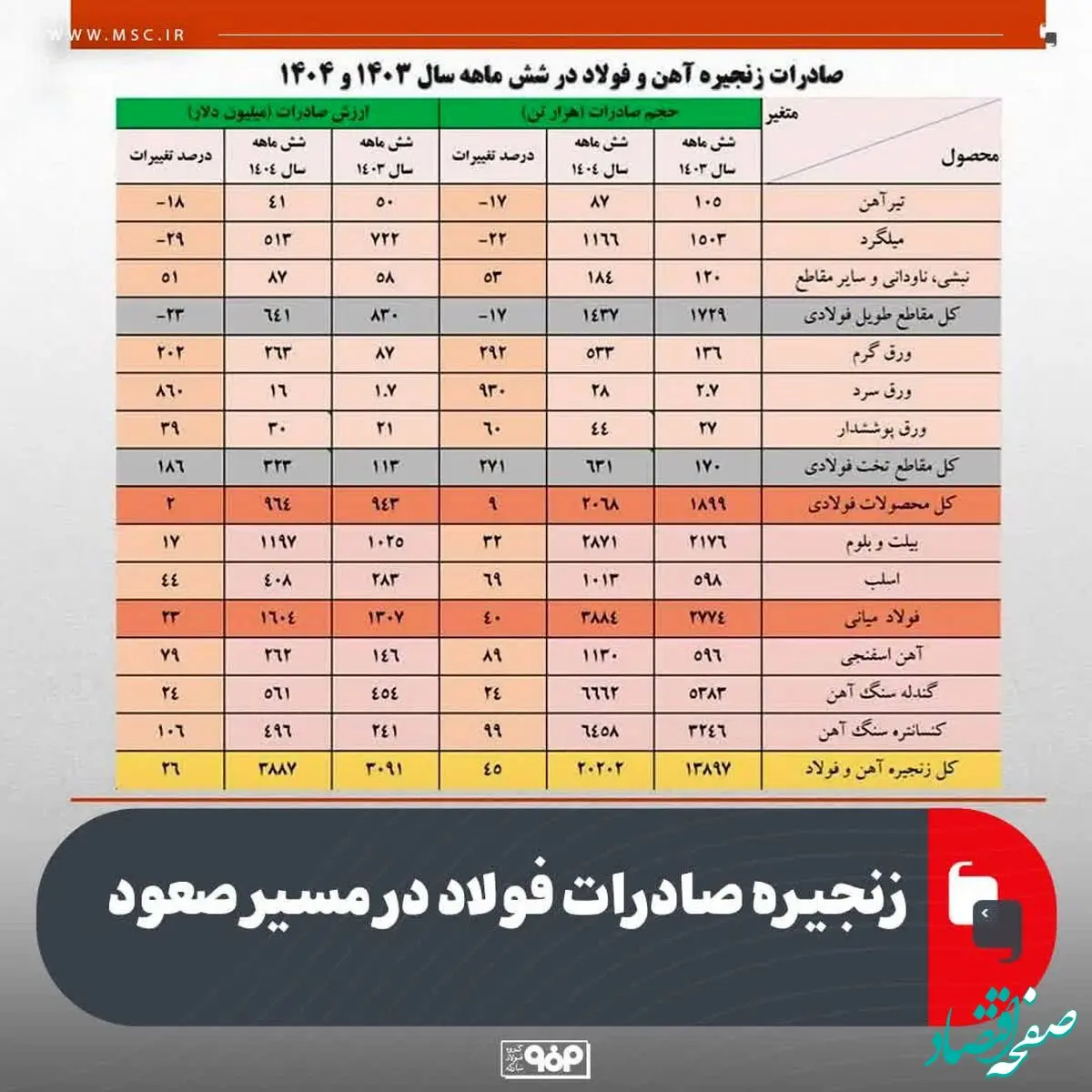 زنجیره صادرات فولاد در مسیر صعود