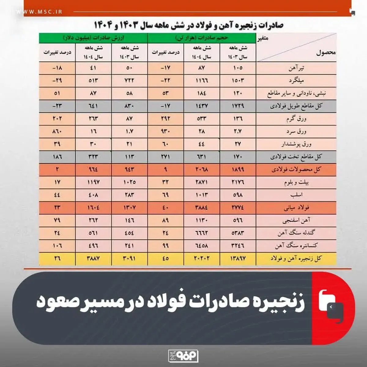 زنجیره صادرات فولاد در مسیر صعود
