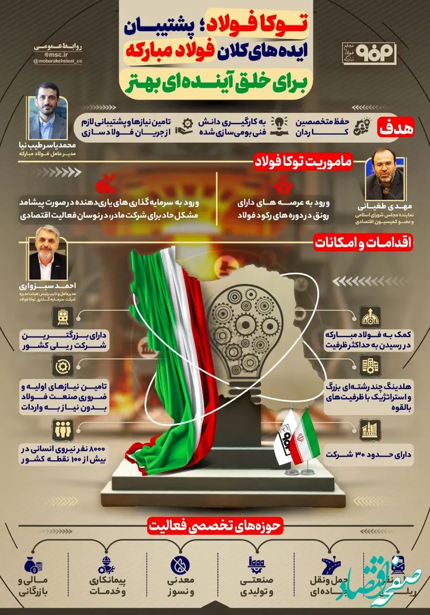 توکا فولاد؛ پشتیبان ایده‌های کلان فولاد مبارکه برای خلق آینده‌ای بهتر