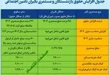 جدول افزایش حقوق بازنشستگان و مستمری‌ بگیران تامین اجتماعی ۱۴۰۴ | فرمول جدید افزایش حقوق + مبلغ معوقات چقدر است؟