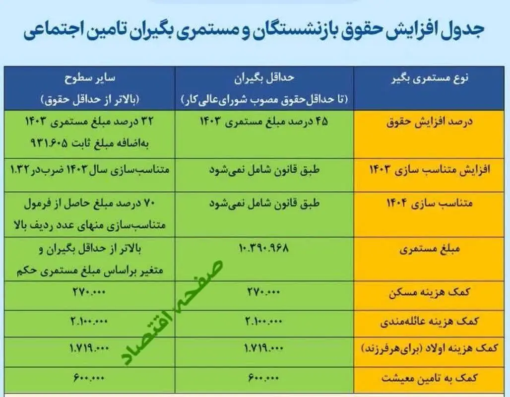 جدول افزایش حقوق بازنشستگان و مستمری‌ بگیران تامین اجتماعی ۱۴۰۴ | فرمول جدید افزایش حقوق + مبلغ معوقات چقدر است؟