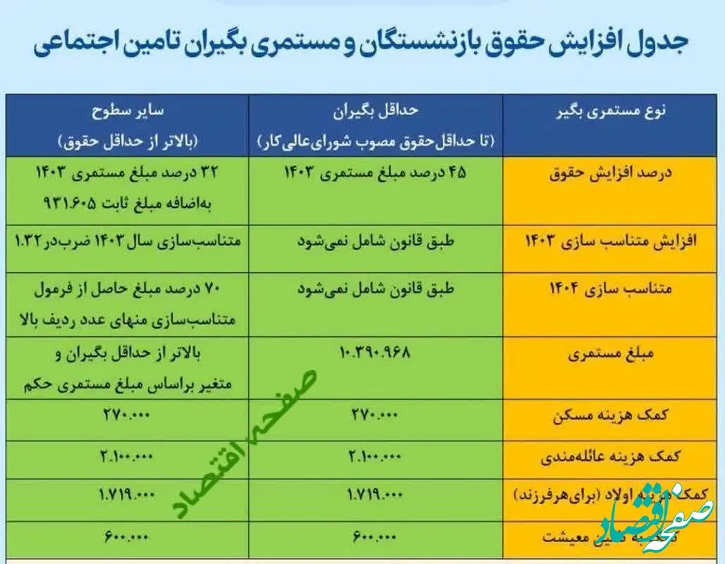 جدول افزایش حقوق بازنشستگان و مستمری‌ بگیران تامین اجتماعی ۱۴۰۴ | فرمول جدید افزایش حقوق + مبلغ معوقات چقدر است؟
