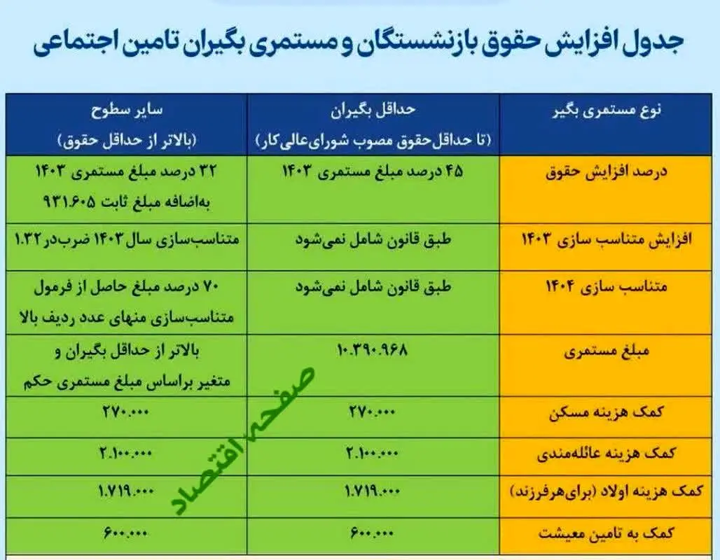 جدول افزایش حقوق بازنشستگان و مستمری‌ بگیران تامین اجتماعی ۱۴۰۴ | فرمول جدید افزایش حقوق + مبلغ معوقات چقدر است؟