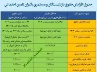 جدول افزایش حقوق بازنشستگان و مستمری‌ بگیران تامین اجتماعی ۱۴۰۴ | فرمول جدید افزایش حقوق + مبلغ معوقات چقدر است؟