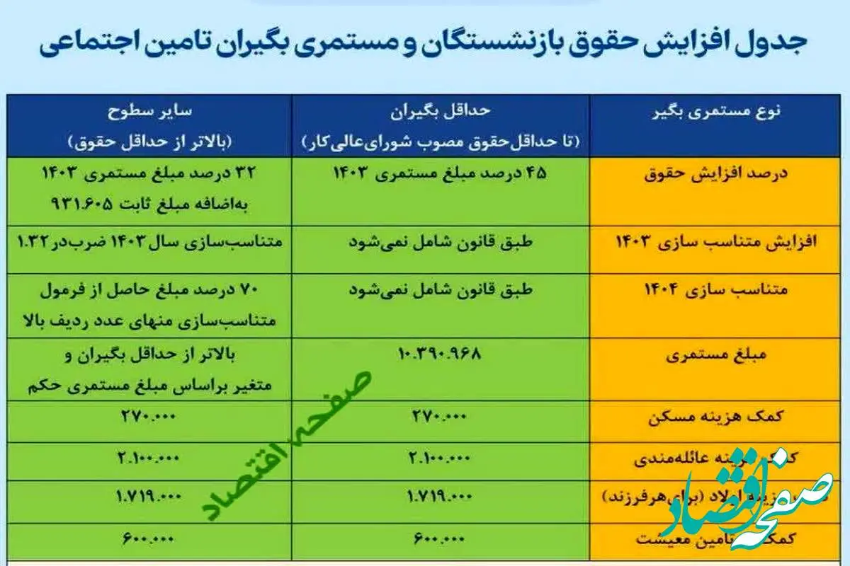 جدول افزایش حقوق بازنشستگان و مستمری بگیران تامین اجتماعی ۱۴۰۴ | فرمول جدید افزایش حقوق + مبلغ معوقات چقدر است؟