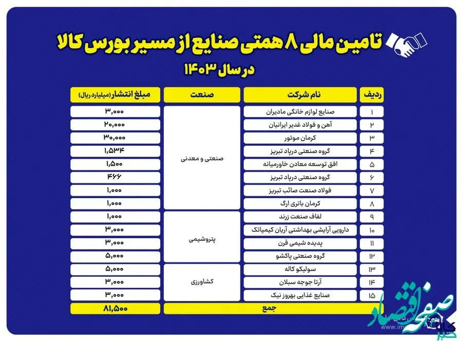 تامین مالی ۸.۱ همتی صنایع از مسیر بورس کالا در سال ۱۴۰۳
