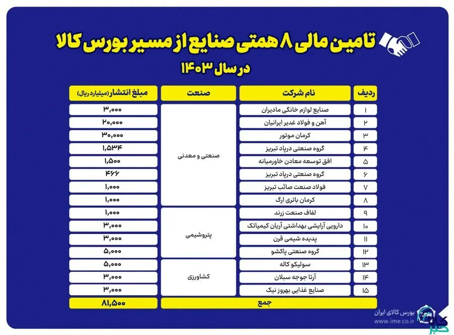 تامین مالی ۸.۱ همتی صنایع از مسیر بورس کالا در سال ۱۴۰۳