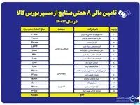 تامین مالی ۸.۱ همتی صنایع از مسیر بورس کالا در سال ۱۴۰۳