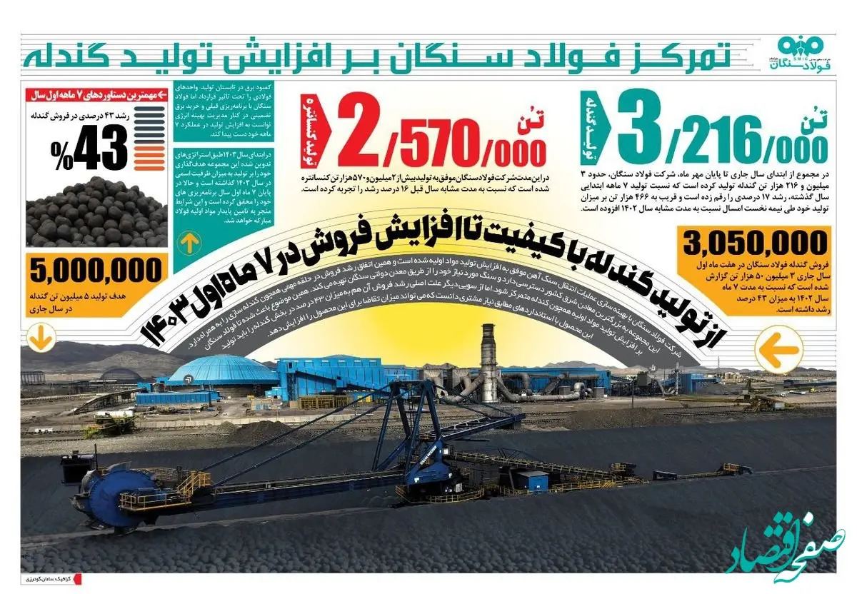 استراتژی فولاد سنگان، رشد کمی و کیفی تولید گندله