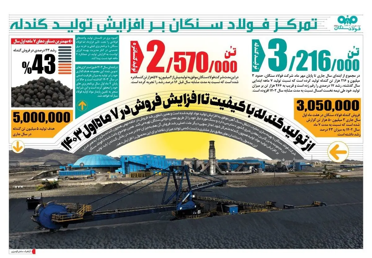 استراتژی فولاد سنگان، رشد کمی و کیفی تولید گندله