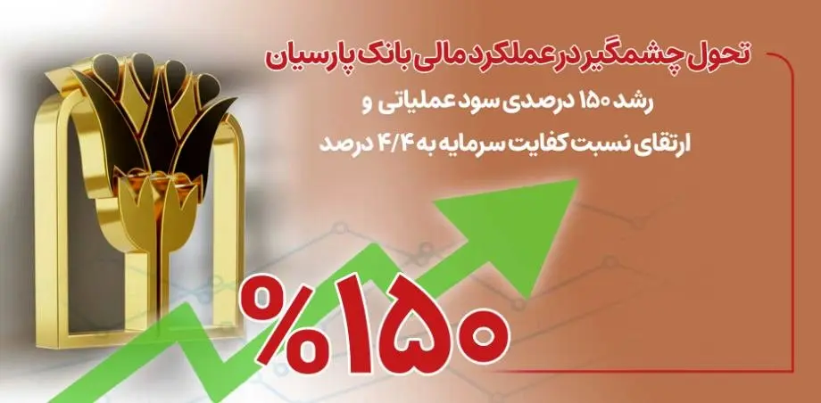 رشد ۱۵۰ درصدی سود عملیاتی و ارتقای نسبت کفایت سرمایه به ۴/۴ درصد