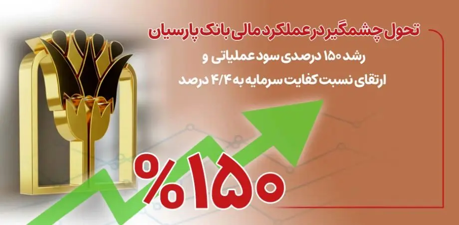 رشد ۱۵۰ درصدی سود عملیاتی و ارتقای نسبت کفایت سرمایه به ۴/۴ درصد