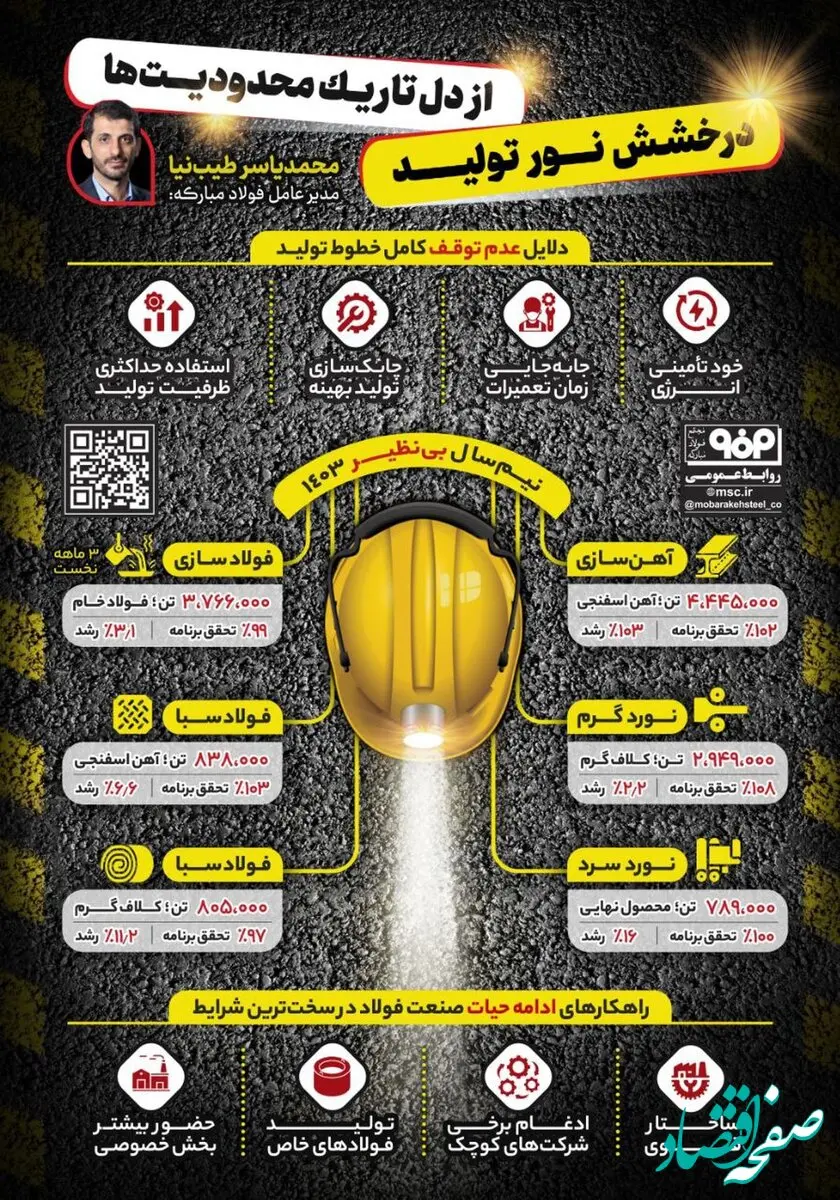 فولادینفو: درخشش نور تولید از دل تاریک محدودیت‌ها