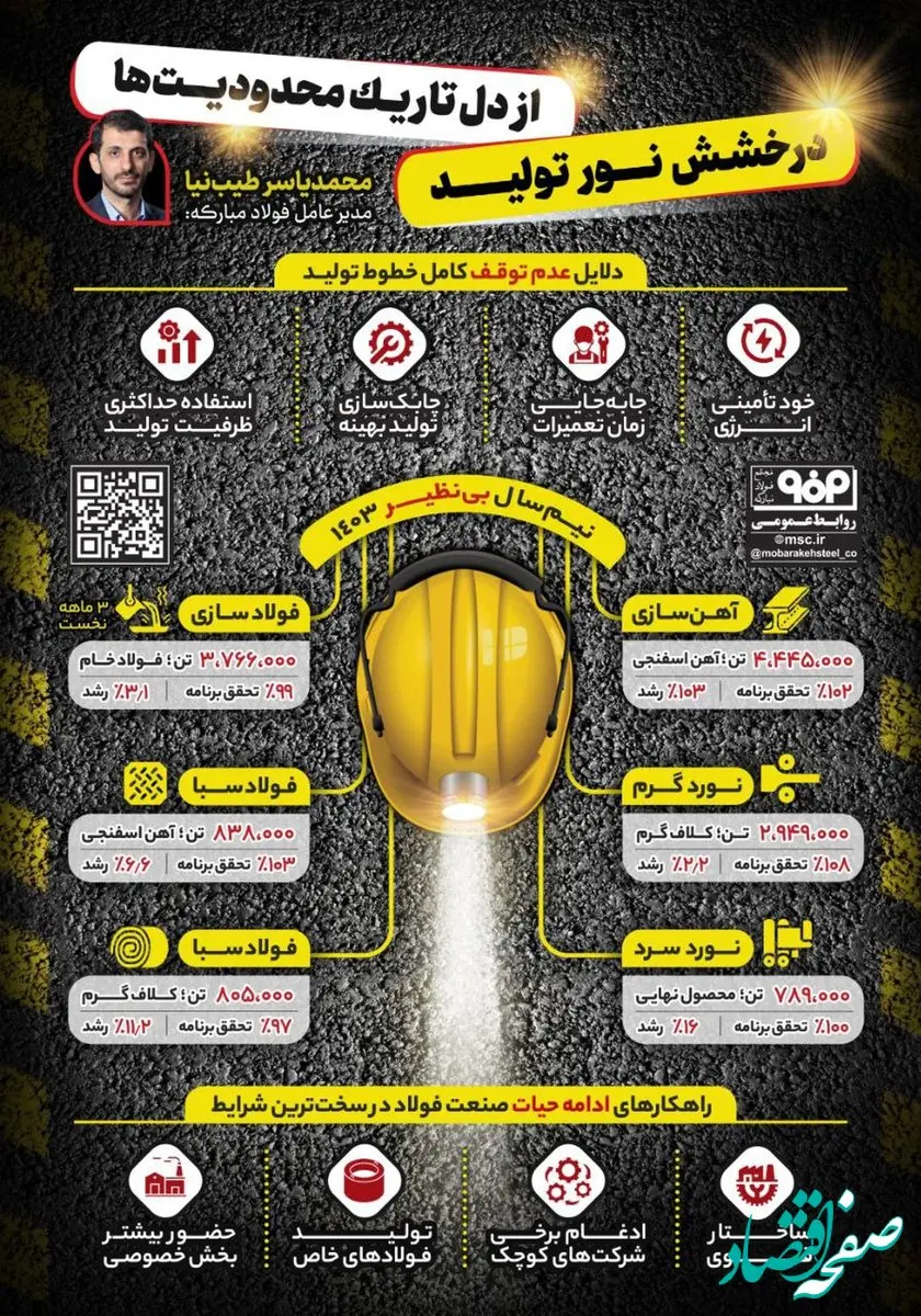 فولادینفو: درخشش نور تولید از دل تاریک محدودیت‌ها