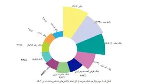 بانک قرض‌الحسنه مهر ایران چهارمین بانک پرتراکنش کشور شد