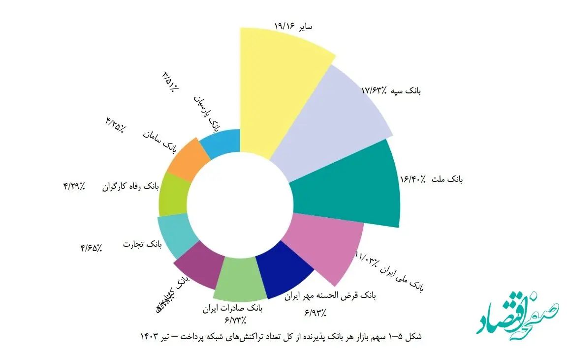 بانک قرض‌الحسنه مهر ایران چهارمین بانک پرتراکنش کشور شد