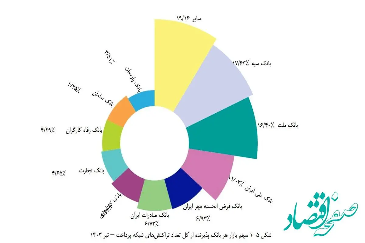 بانک قرض‌الحسنه مهر ایران چهارمین بانک پرتراکنش کشور شد