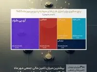 «آی‌بی‌کراد» پیشتاز تامین مالی جمعی در مهر ماه ۱۴۰۳