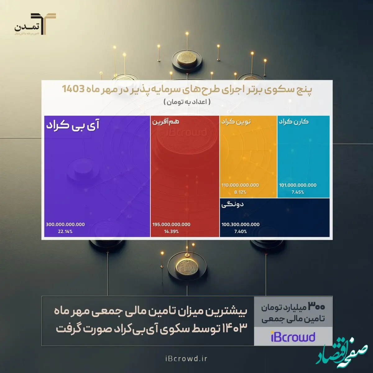 «آی‌بی‌کراد» پیشتاز تامین مالی جمعی در مهر ماه ۱۴۰۳