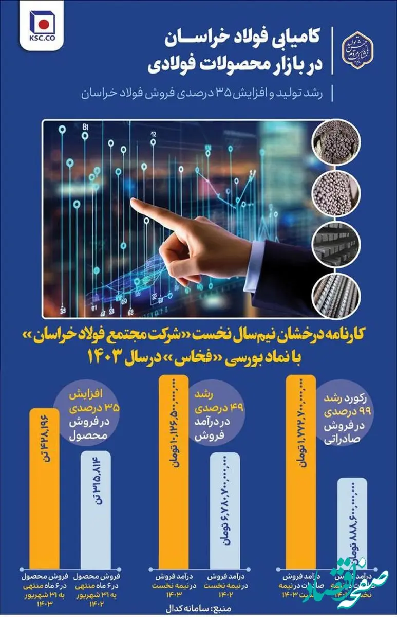 کارنامه درخشان نیم سال نخست شرکت فولاد خراسان با نماد بورس فخاس در سال ۱۴۰۳