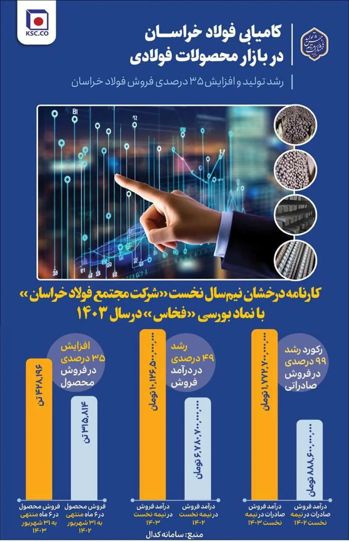 کارنامه درخشان نیم سال نخست شرکت فولاد خراسان با نماد بورس فخاس در سال ۱۴۰۳