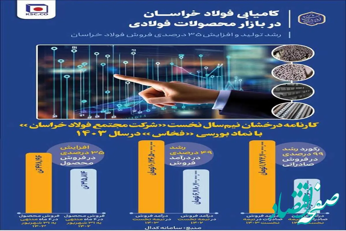 کارنامه درخشان نیم سال نخست شرکت فولاد خراسان با نماد بورس فخاس در سال ۱۴۰۳