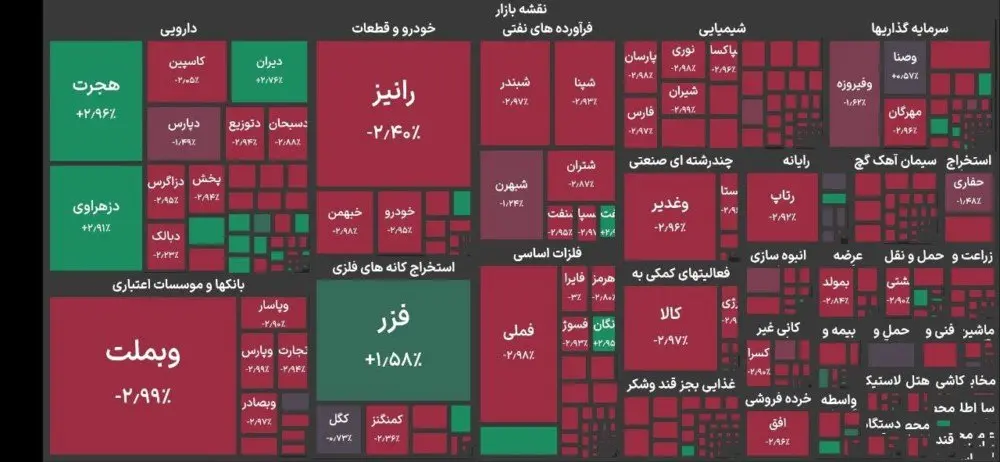 عقب‌گرد ۱۲۶ هزار واحدی بازار سهام روز یکشنبه