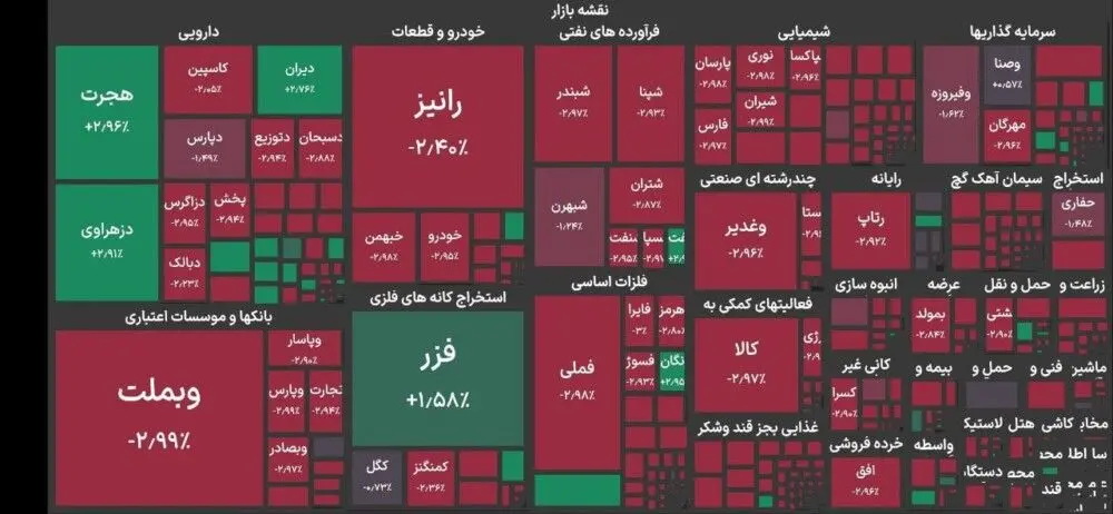 عقب‌گرد ۱۲۶ هزار واحدی بازار سهام روز یکشنبه