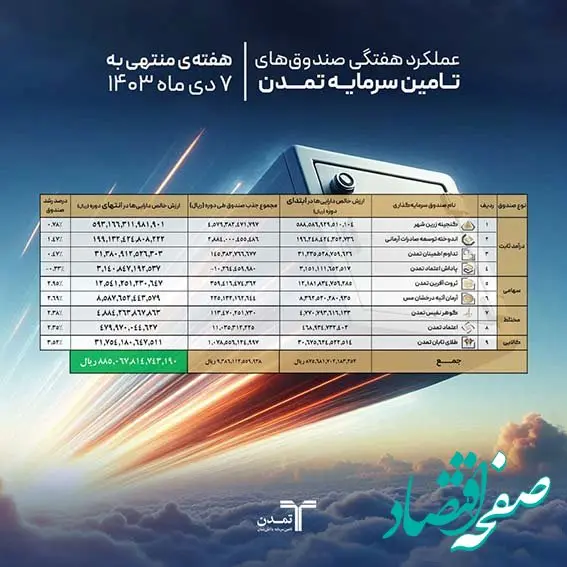 رشد دارایی صندوق های سرمایه گذاری تمدن در هفته اول آذر ماه