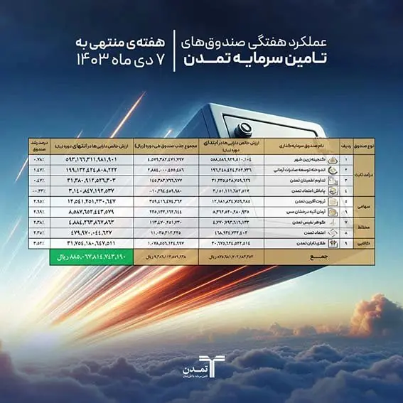 رشد دارایی صندوق های سرمایه گذاری تمدن در هفته اول آذر ماه